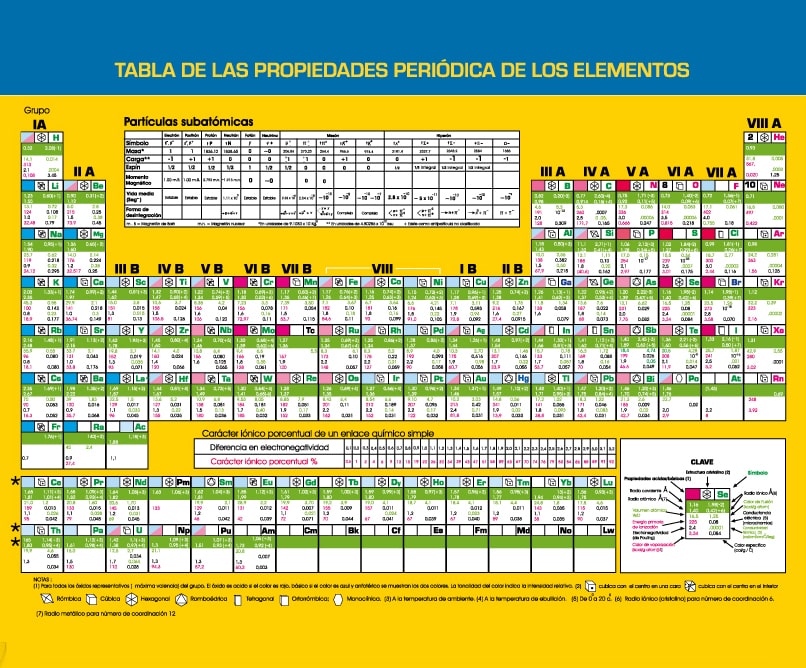 TABLA PERIODICA DE LOS ELEMENTOS ACTUALIZADA /TABLA DE LAS PROPIEDADES PERIODICAS DE LOS ELEMENTOS